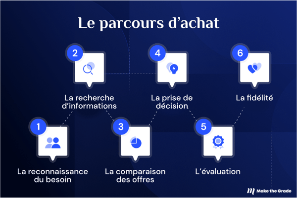 Les différentes étapes du parcours d'achat