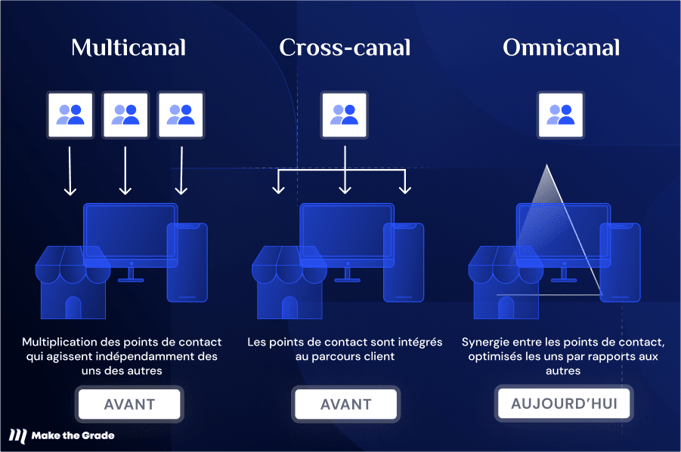 Exemples des différentes stratégies multicanal, cross-canal et omnicanal