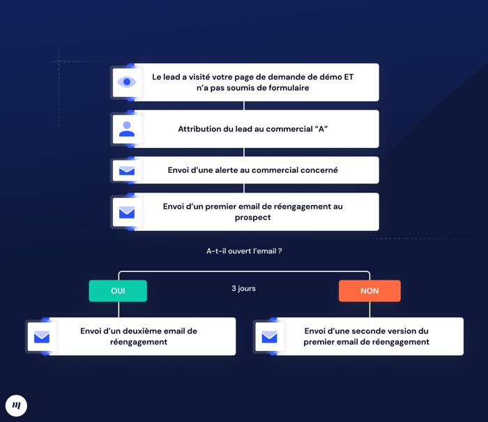 Illustration fictive d'un workflow suite à un abandon de demande de démo