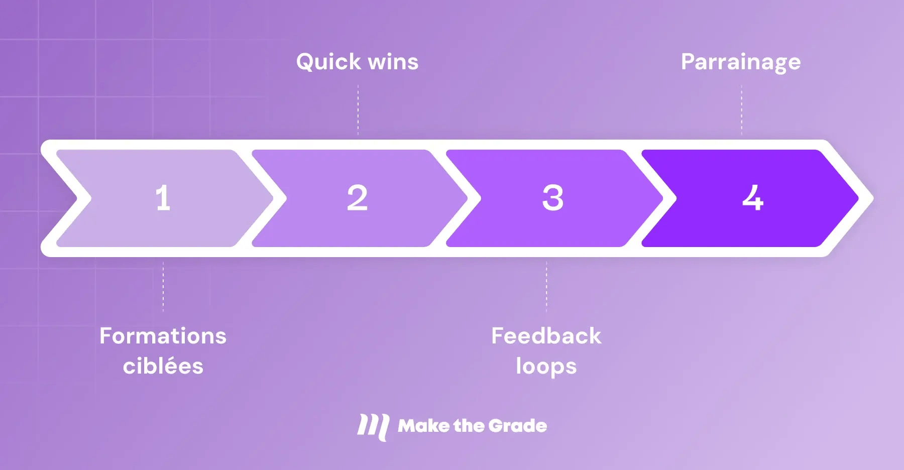 Illustration d'une timeline horizontale pour visualiser les étapes : formations ciblées, quicks wins, feedback loops, parrainage