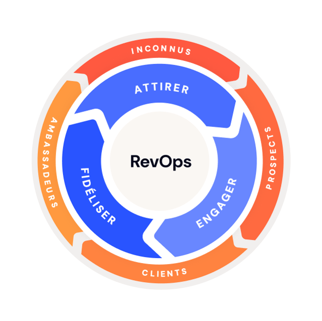 Illustration du modèle RevOps en flywheel