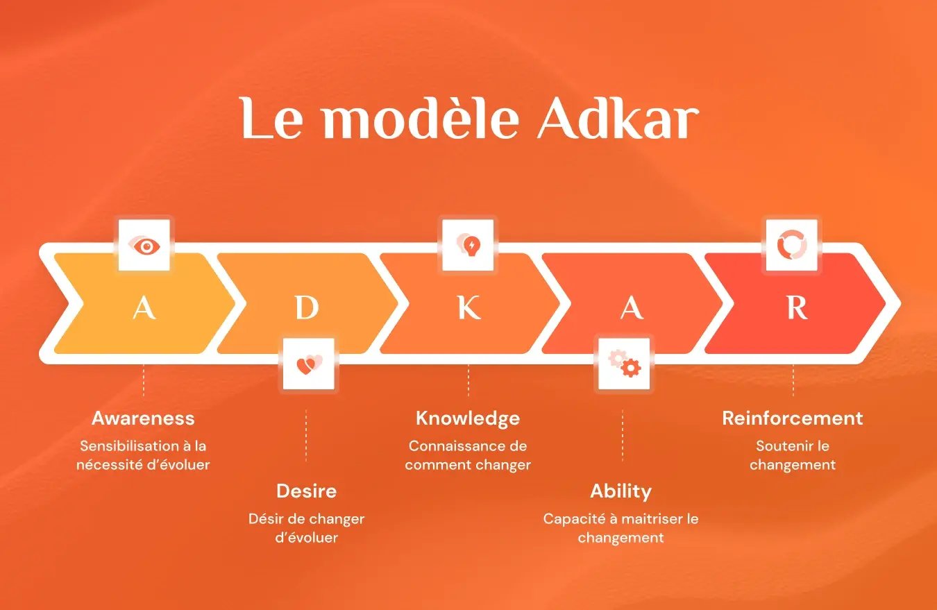 Schéma en longueur du modèle ADKAR