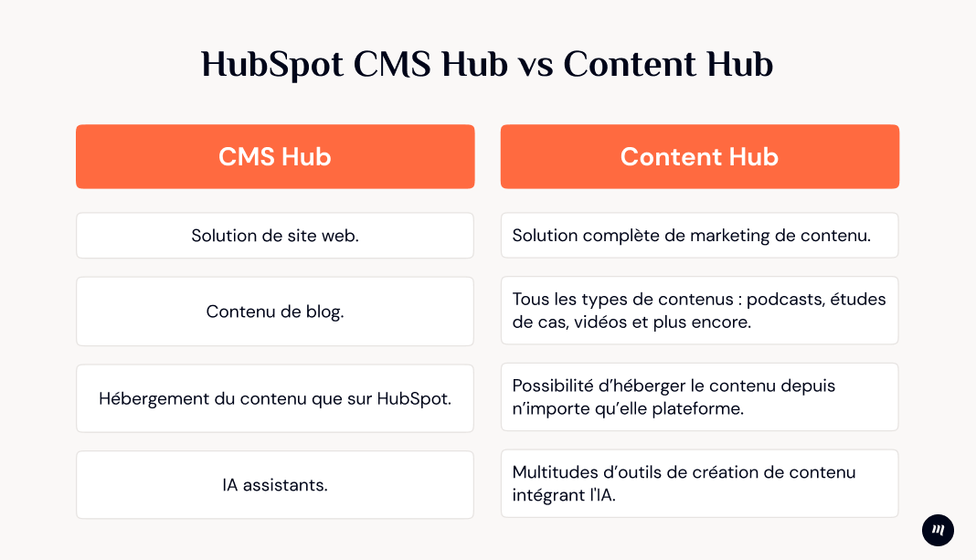 Image d'un tableau résumant les principales fonctionnalités du nouveau HubSpot Content Hub par rapport à l'ancien CMS Hub.