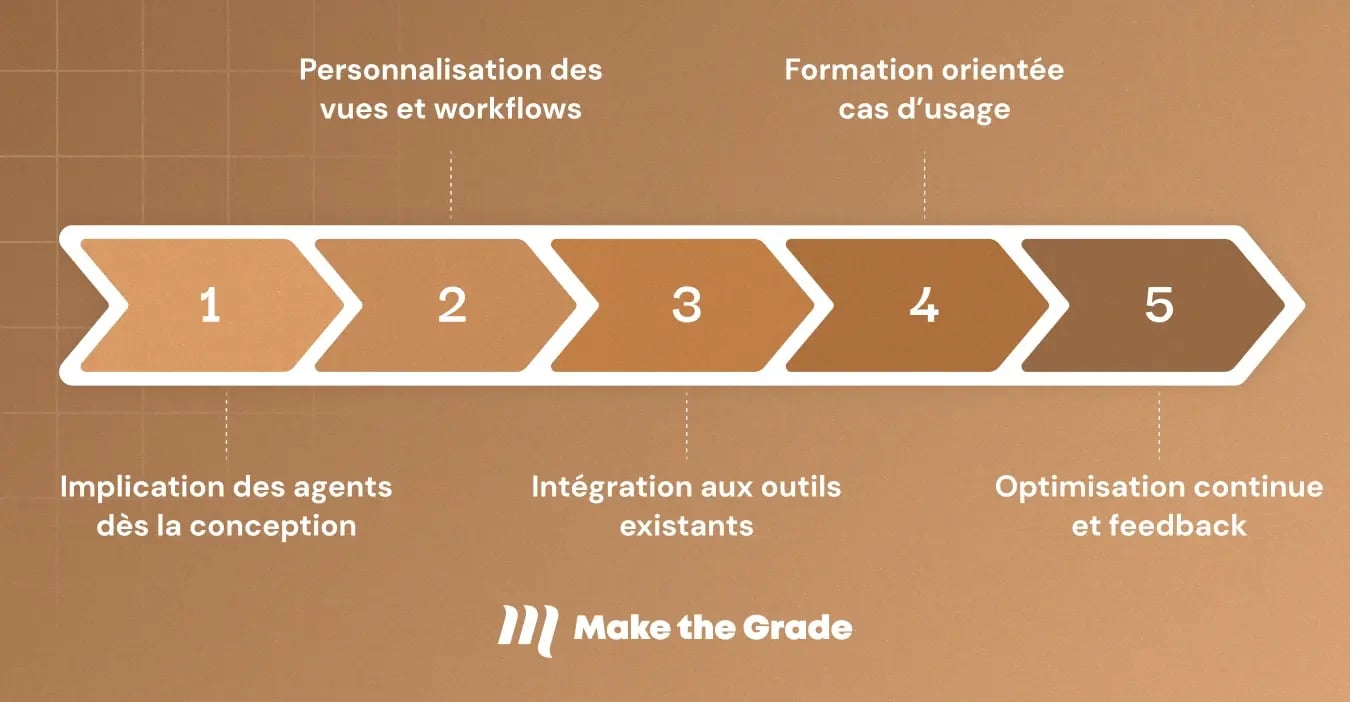 Timeline des étapes de l'adoption CRM par les équipes support