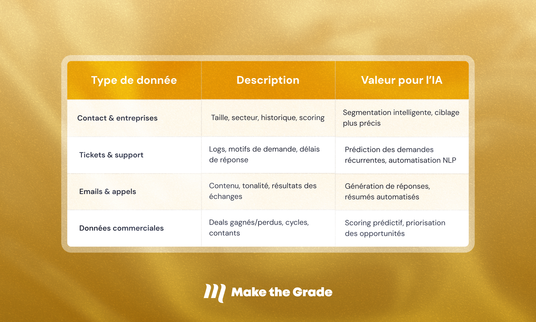 Tableau recensant les les données CRM exploitables par une IA.