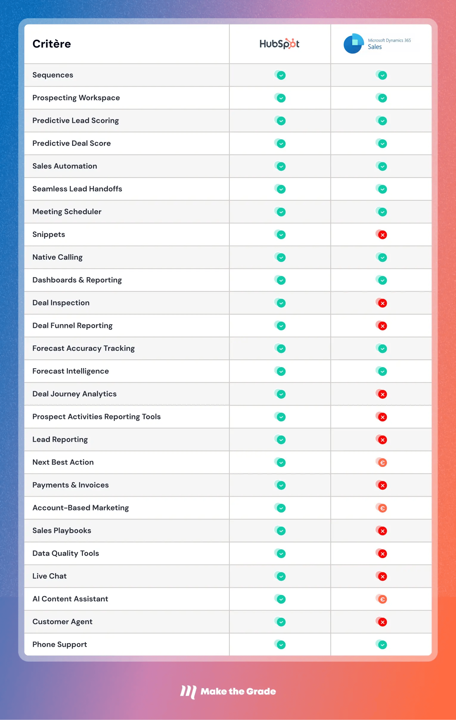 Tableau comparatif des fonctionnalités d'HubSpot  vs celles de Microsoft Dynamics