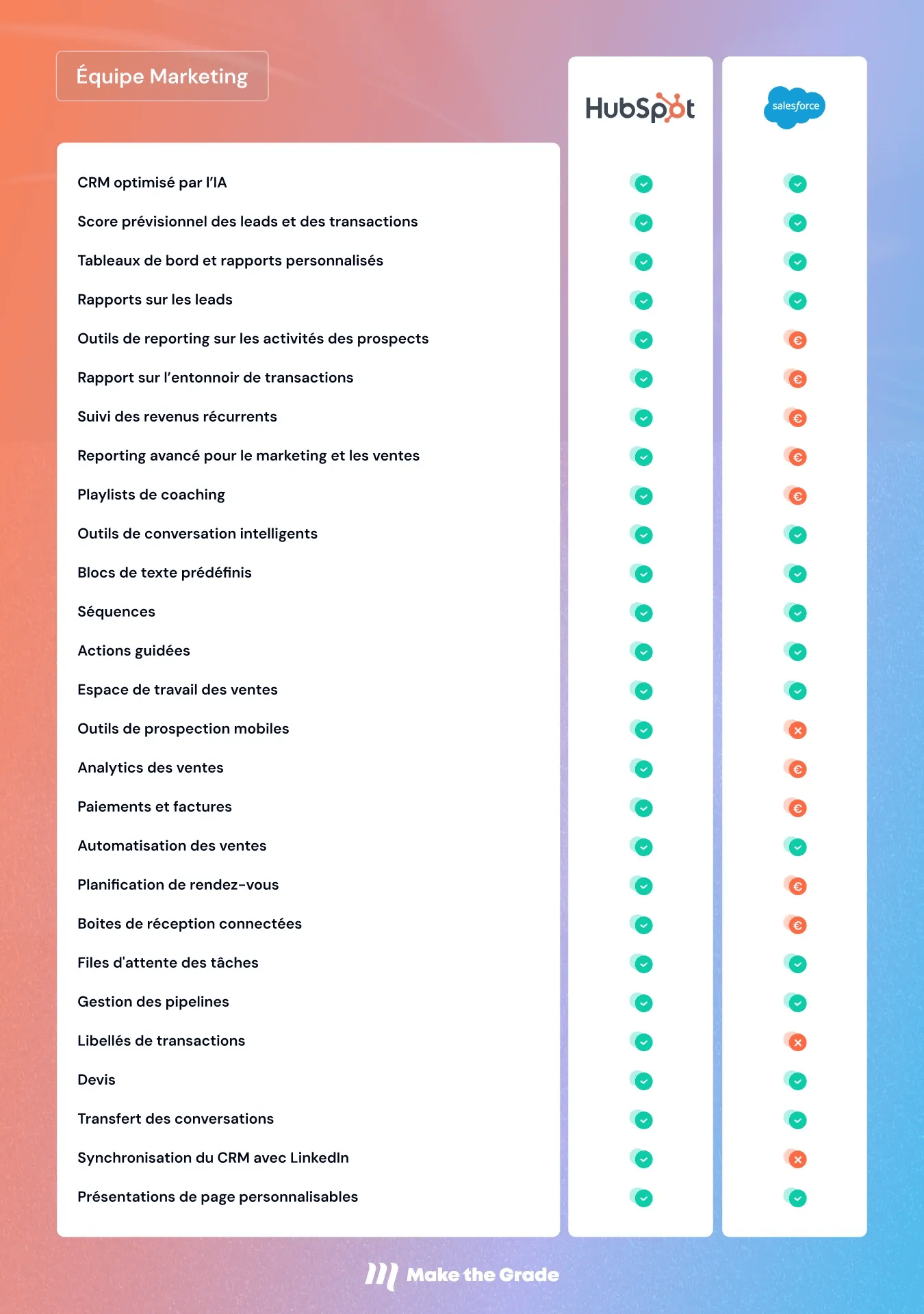 Tableau comparatif des fonctionnalités marketing clés entre HubSpot (à gauche) et Salesforce (à droite).