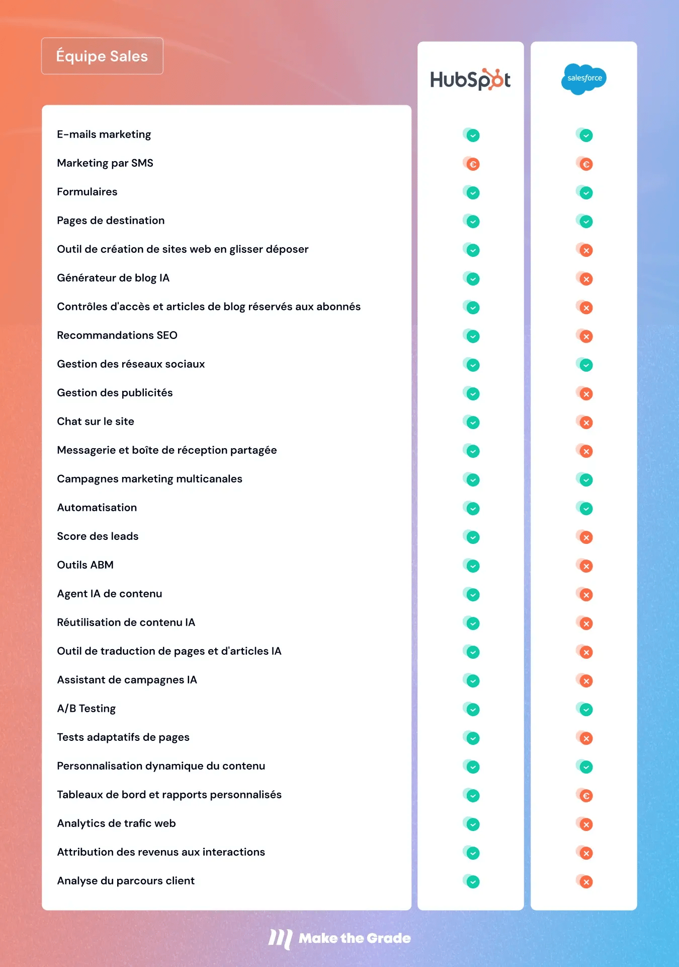 Tableau comparatif des fonctionnalités sales clés entre HubSpot (à gauche) et Salesforce (à droite).