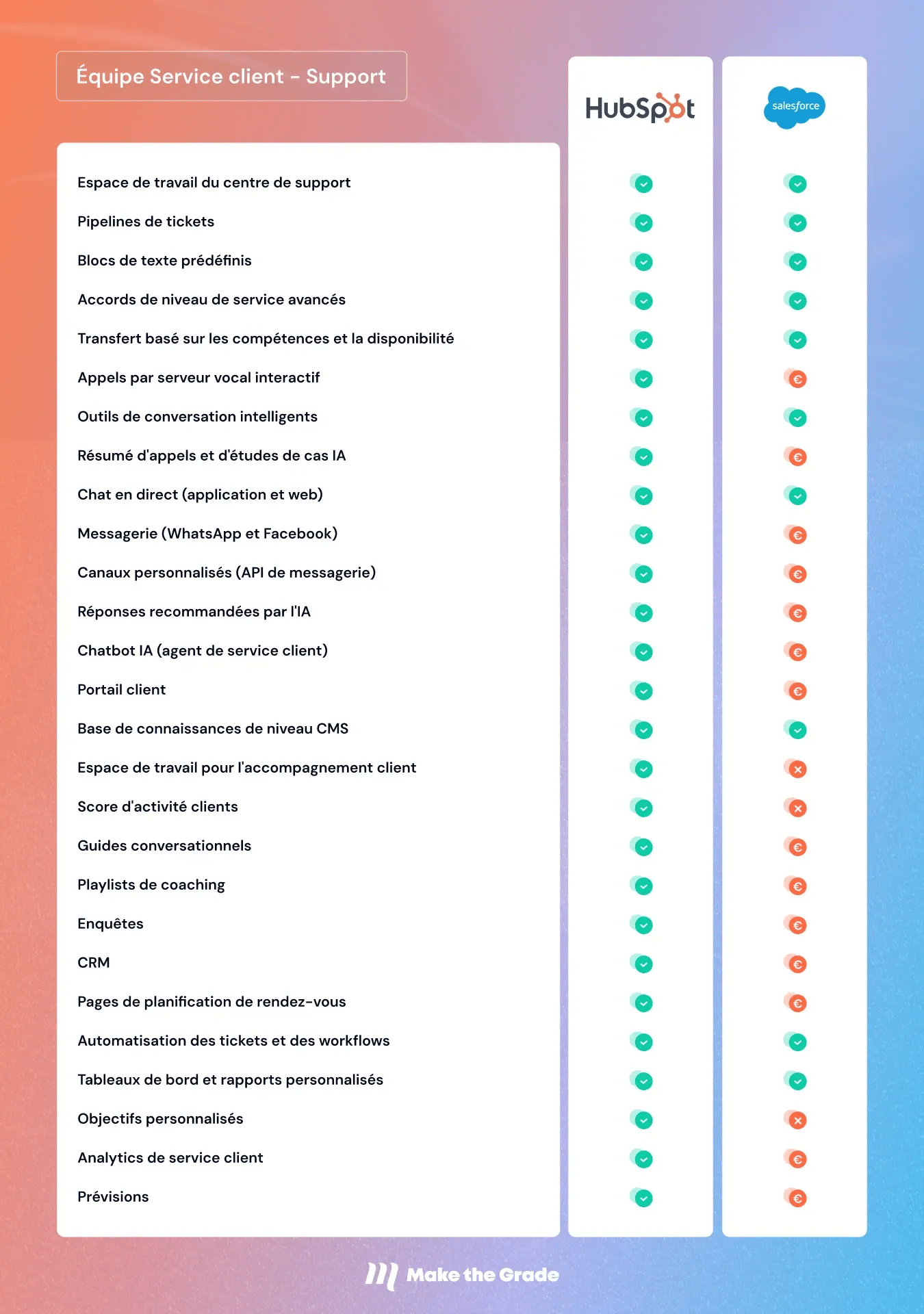 Tableau comparatif des fonctionnalités service client clés entre HubSpot (à gauche) et Salesforce (à droite).