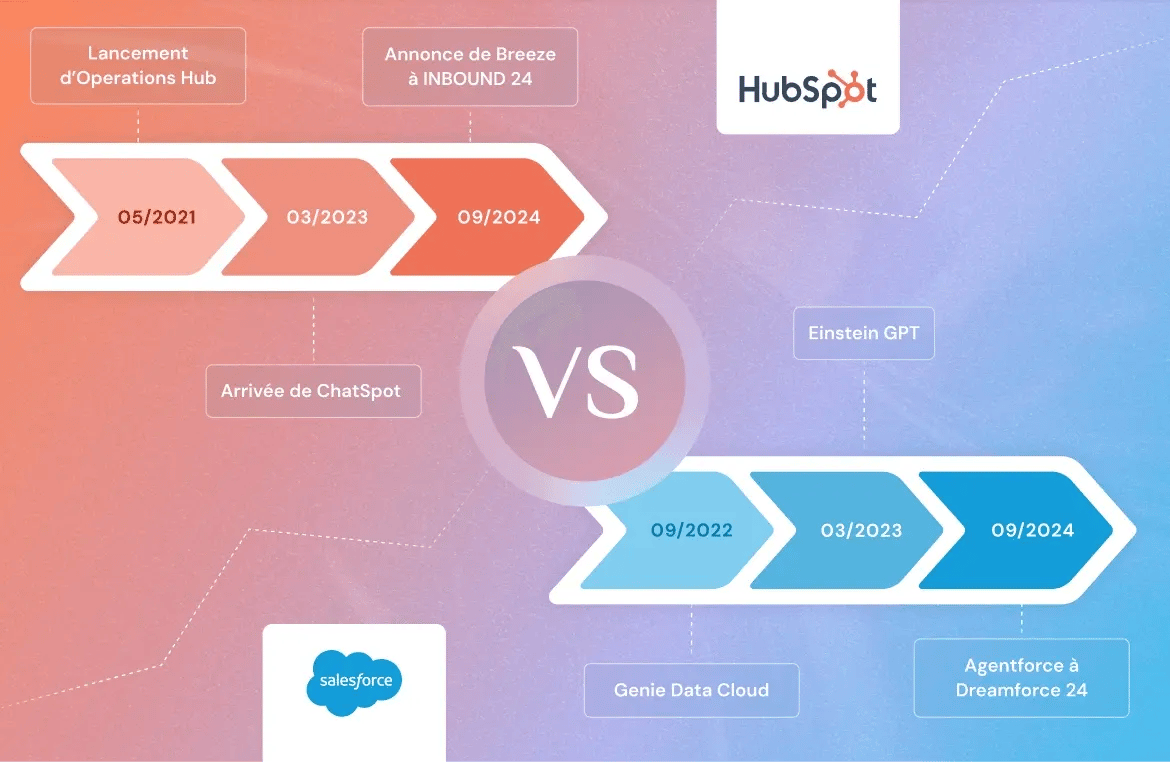Timeline de HubSpot versus Salesforce de gauche à droite.