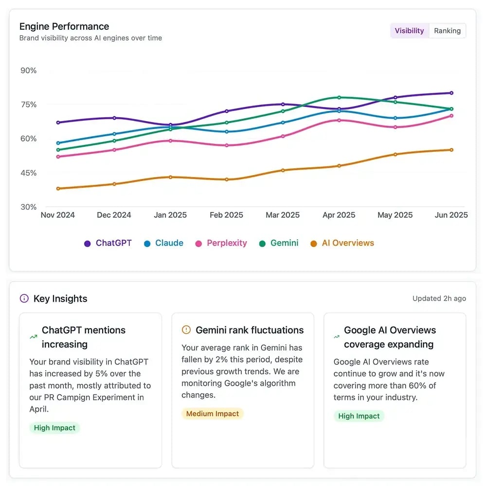 Graphic montrant la visibilité de marque grâce à l'outil XFunnel