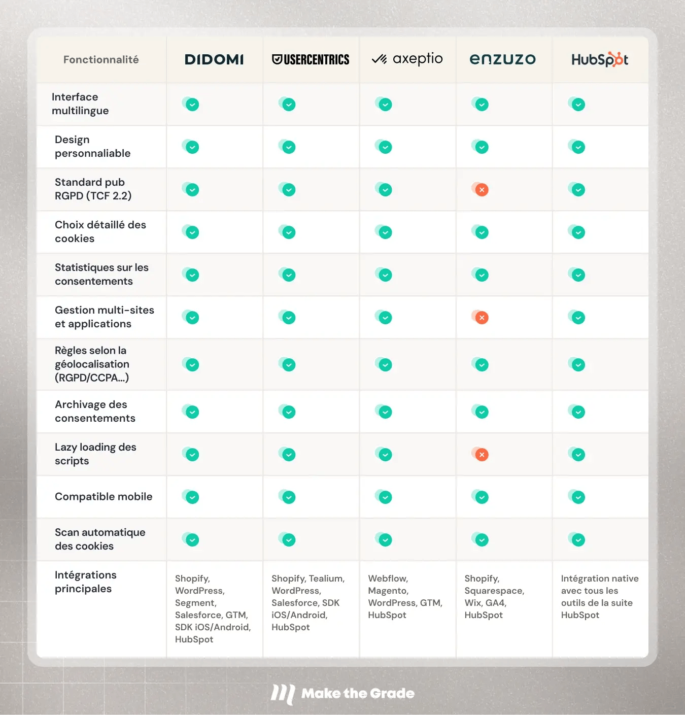 Tableau comparatif des fonctionnalités des cinq CMP de gauche à droite : Didomi, Usercentrics, Axeptio, Enzuzo et HubSpot