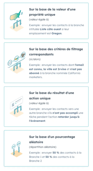 Exemple de branches si/alors dans les workflows de HubSpot