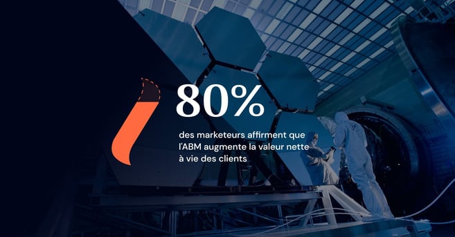 Jauge qui représente 80% des marketeurs affirment que l'ABM augmente la valeur nette à vie des clients