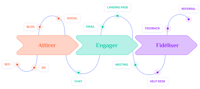 Les types de contenus à créer en fonction de la flywheel HubSpot