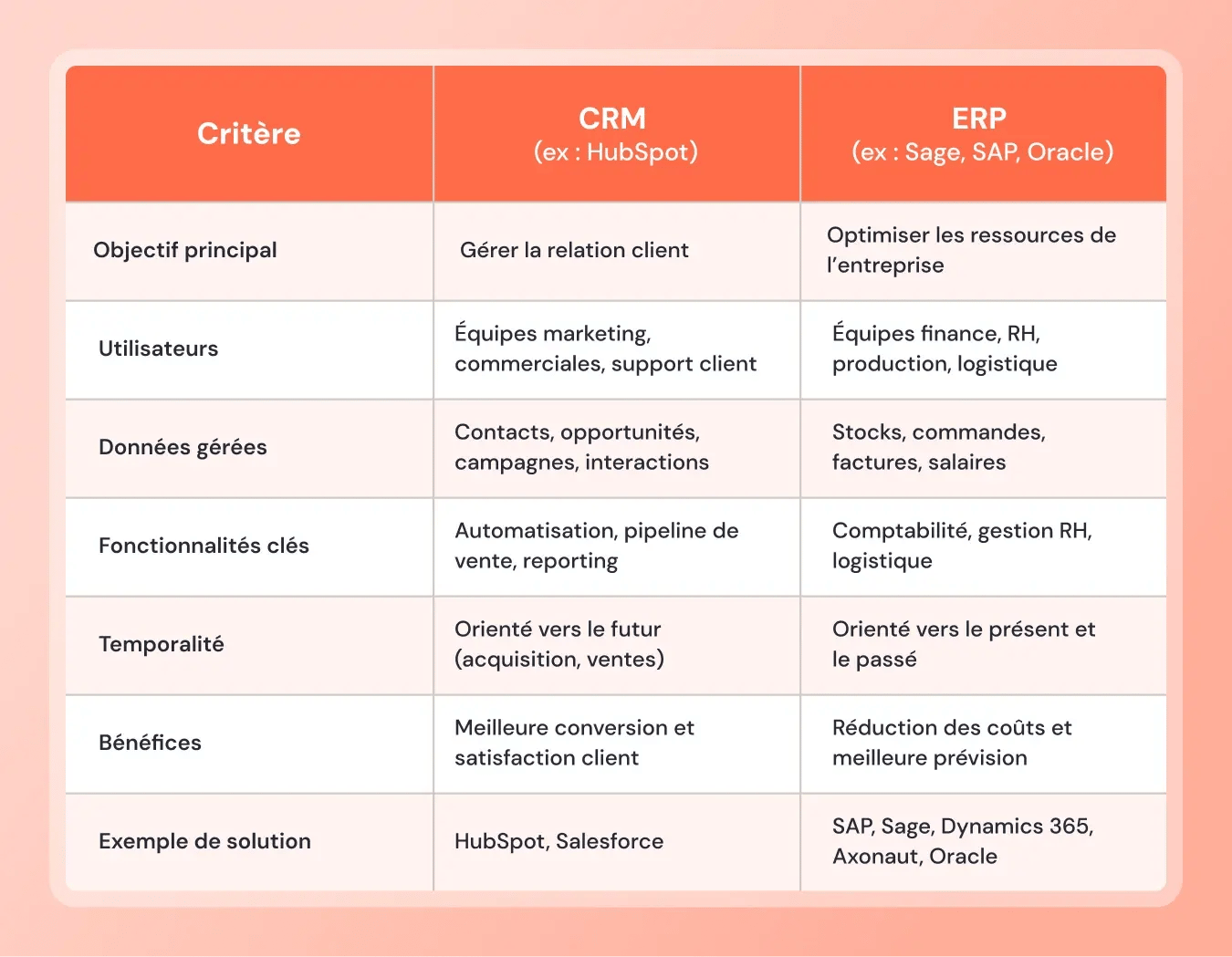 Tableau comparatif CRM vs ERP