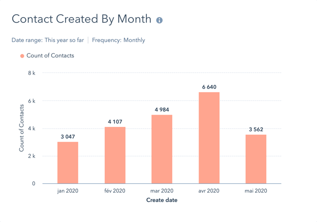 hubspot-dashboard-report-contact-created-by-month