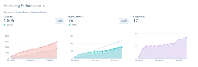 hubspot-dashboard-report-marketing-performance