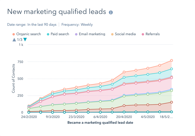 hubspot-dashboard-report-new-marketing-qualified-lead