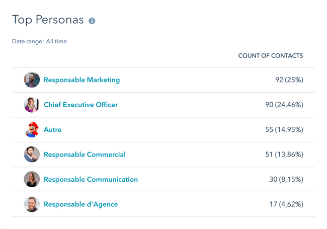 hubspot-dashboard-report-top-personas