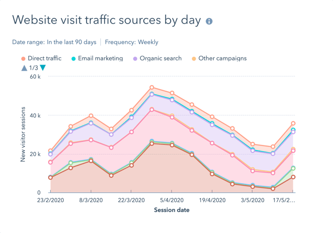 hubspot-dashboard-report-website-visit-traffic-sources-by-day