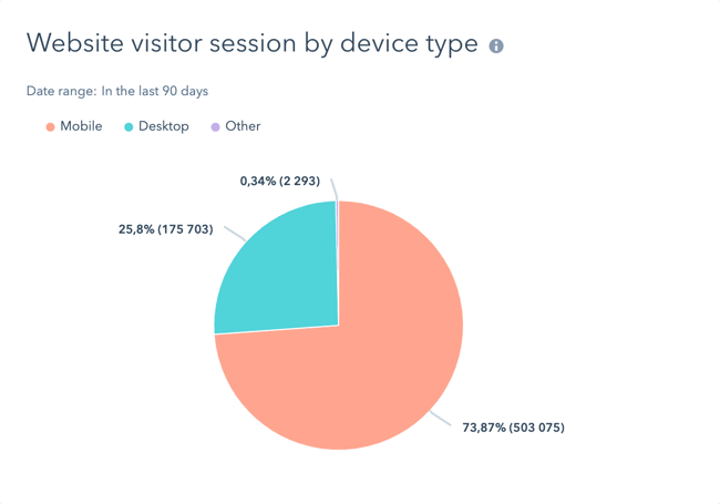 hubspot-dashboard-report-website-visitor-session-by-device-type