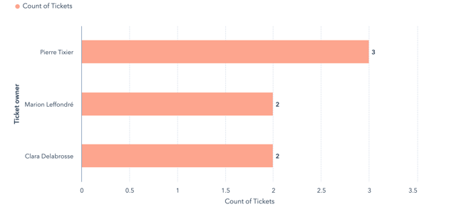 Capture d'écran du nombre de ticket par représentant