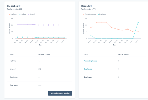 Exemple de tableau de bord avec le Hub Operation de HubSpot