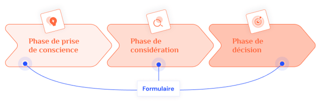 Illustration du parcours d'achat en B2B