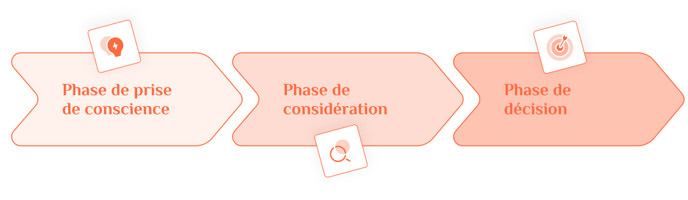 Schéma du parcours d'achat des prospects