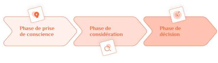 Schéma des 3 phases inbound marketing