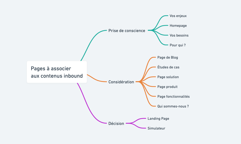 Fictitious example of the different phases of a buyer's journey