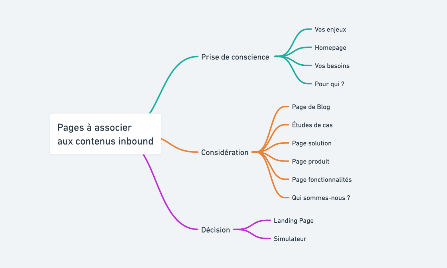 Exemple fictif des différentes phases d'une buyer's journey