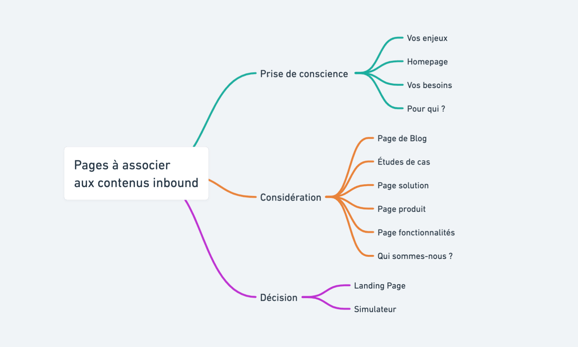 Exemple de parcours de conversion inbound sur un site internet