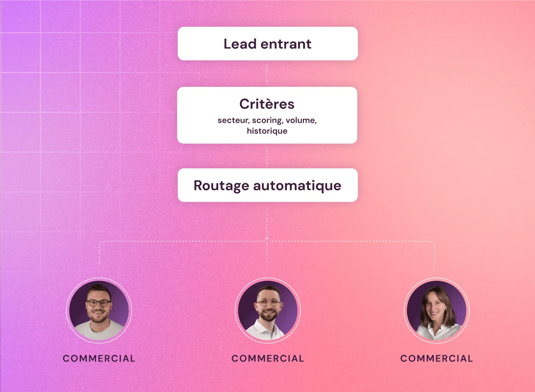Schéma attribution des leads aux commerciaux