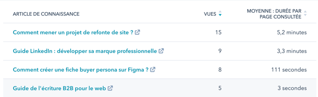 Tableau de bord service client dans HubSpot