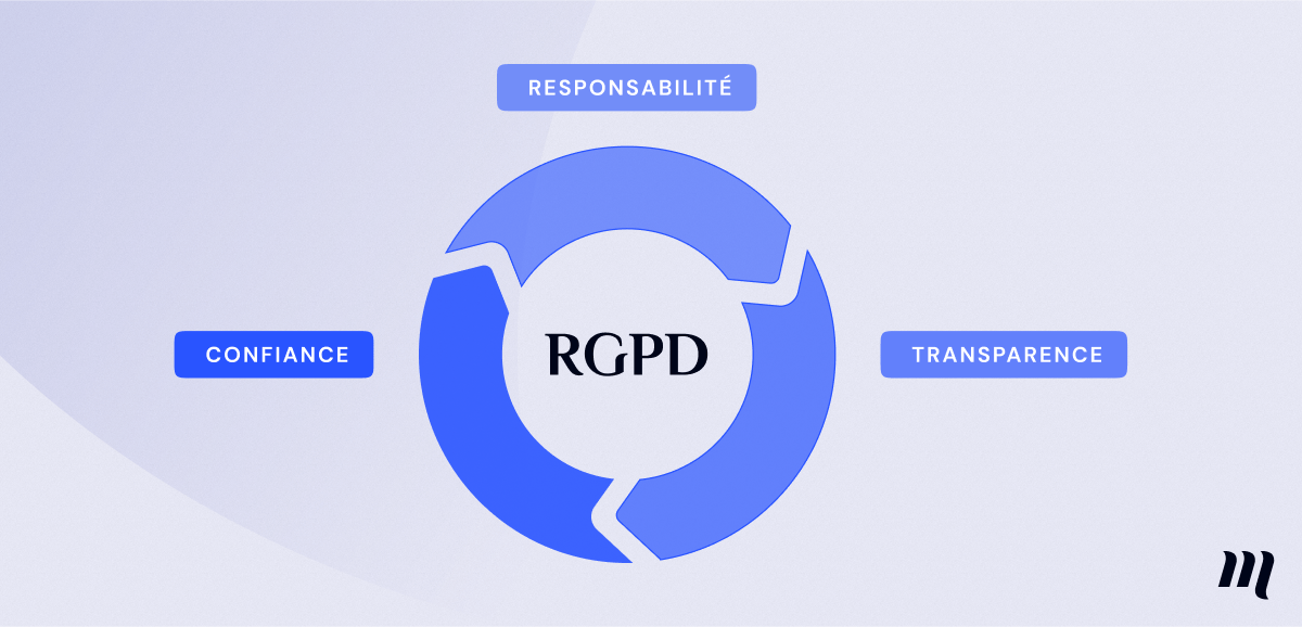 Schéma des enjeux du RGPD