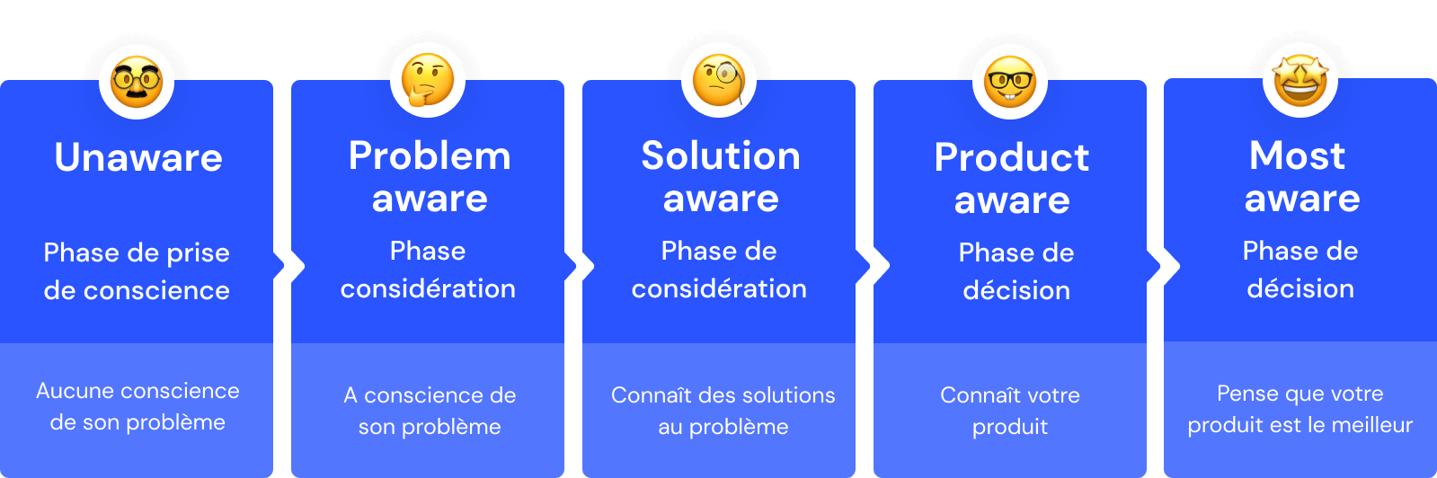 Visuel illustrant les 5 étapes du parcours d'achat web