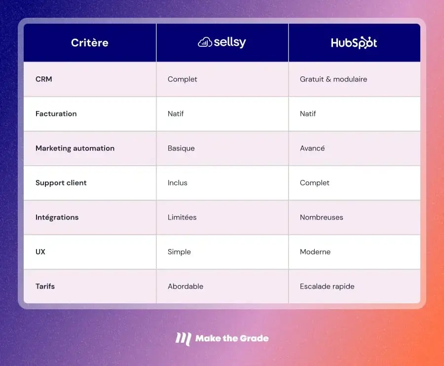 Un tableau comparatif de Sellsy vs Hubspot