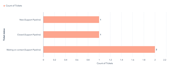 Capture d'écran du nombre de tickets par statut