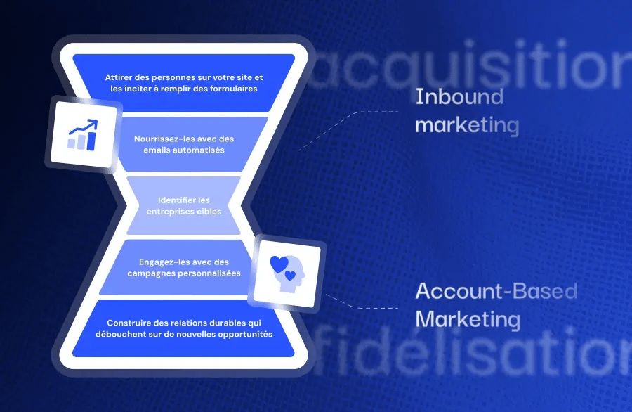 Inbound marketing et Account Based Marketing