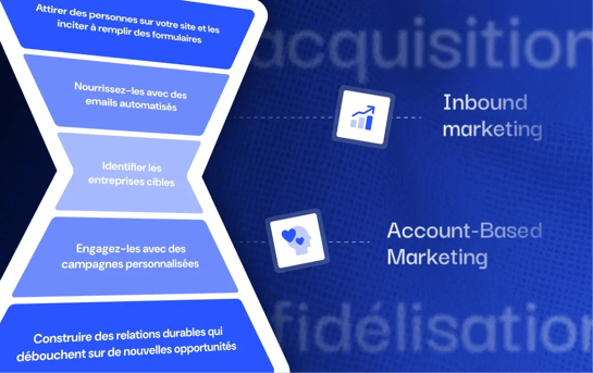 Article de blog pour lancer sa stratégie ABM