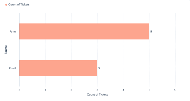 Capture d'écran du nombre de tickets par source