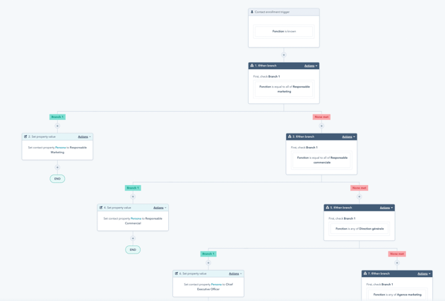 Exemple de workflow pour la complétion de responsable marketing