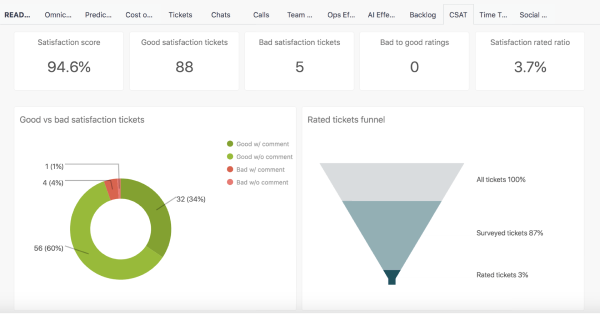 Tableau de bord Zendesk