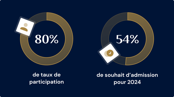 Illustration des résultats obtenus par EHL suite à leur événement