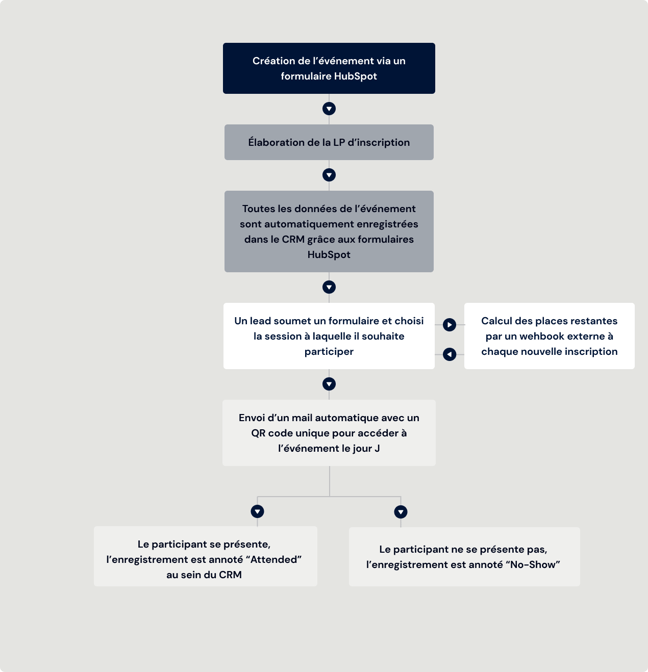 Illustration du workflow de participation pour l'événement de l'EHL