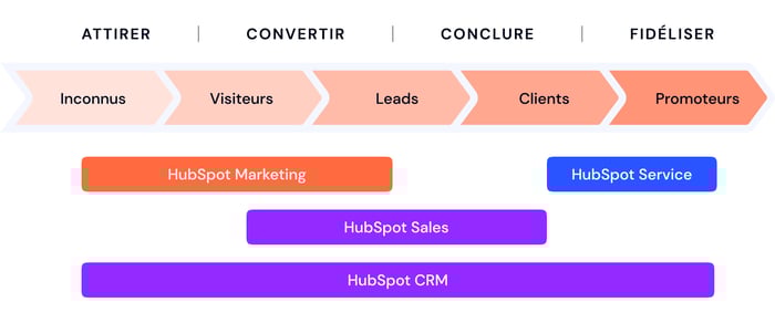 Illustration d'un parcours client avec les différentes solutions Hubspot