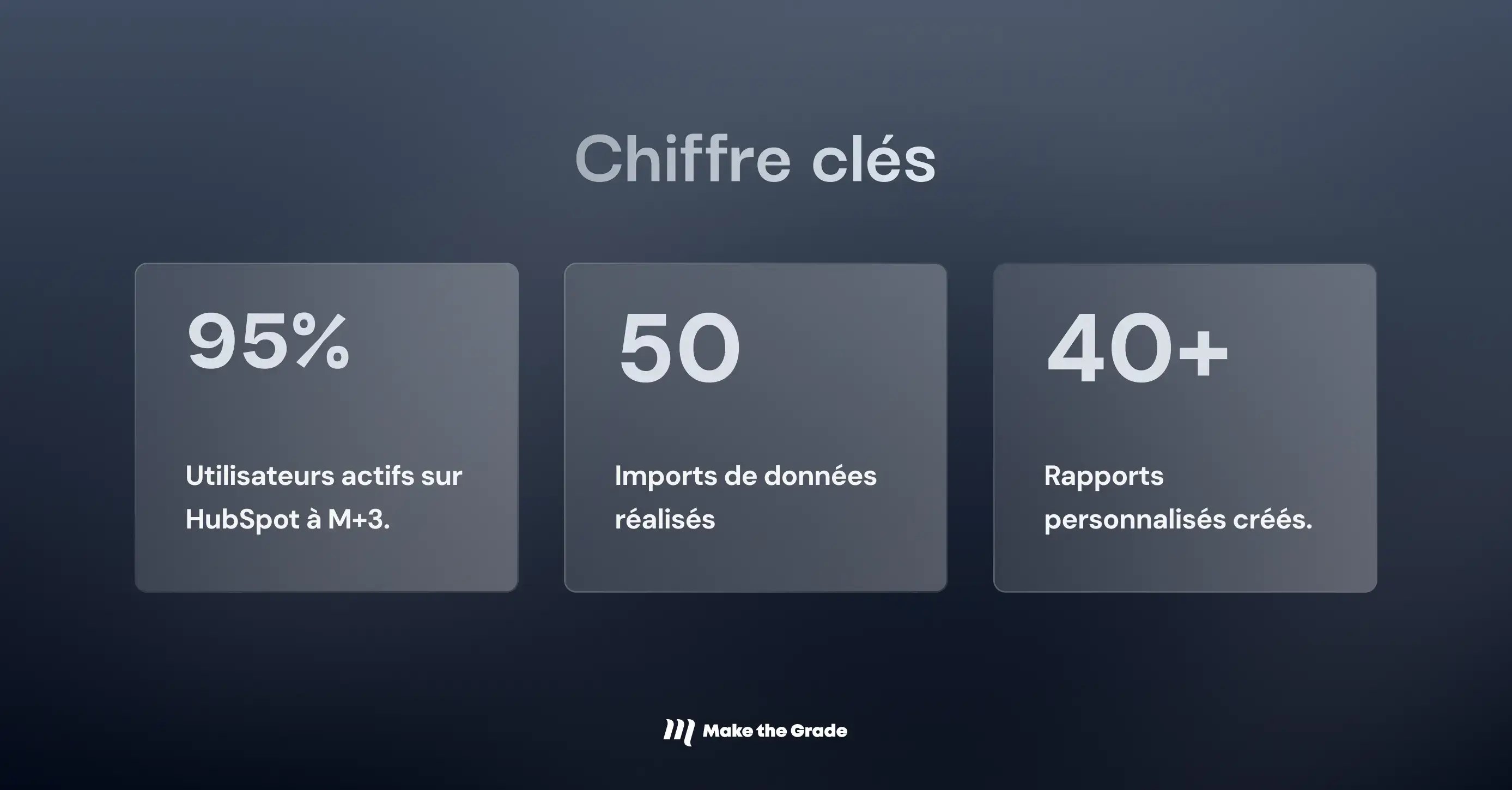 Chiffres clés du projet HubSpot : 95 % d'utilisateurs actifs à M+3, 50 imports de données et plus de 40 rapports personnalisés.