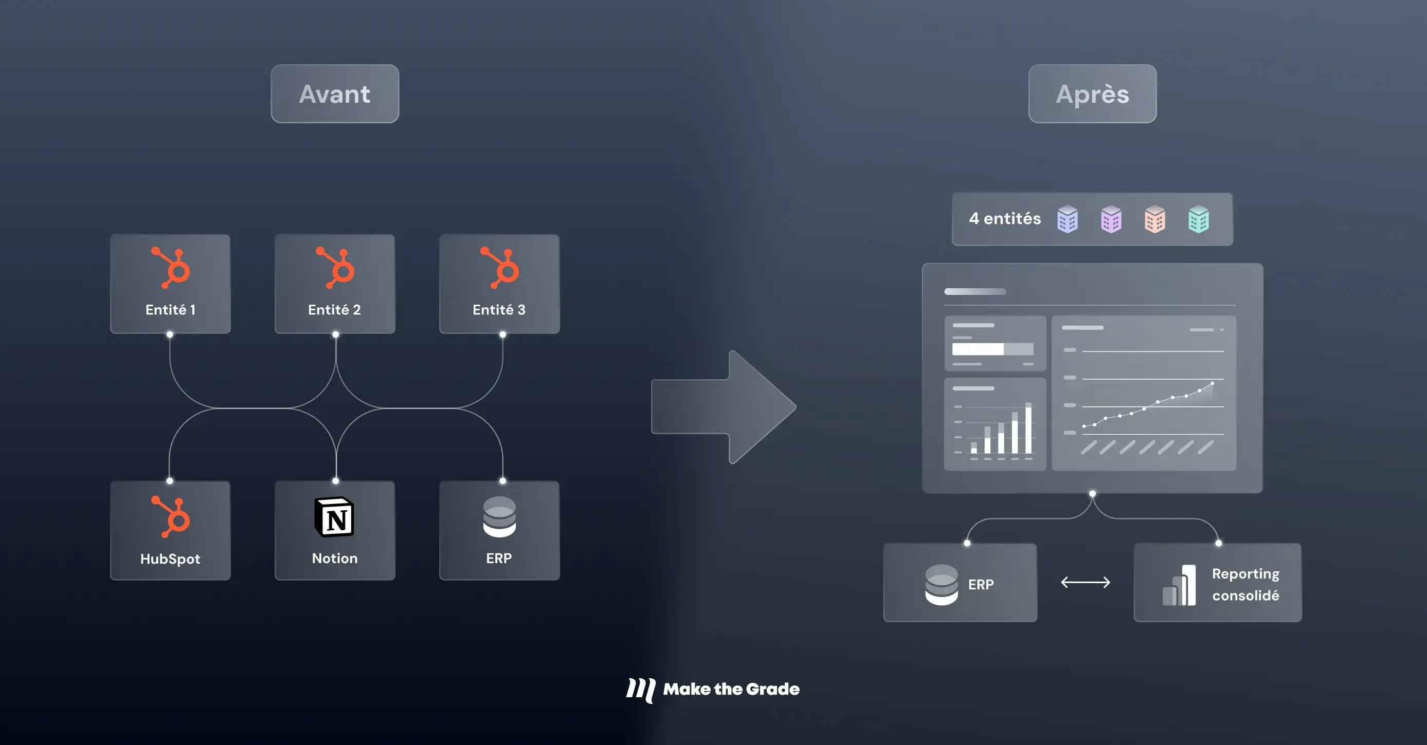 Avant et après l'intégration HubSpot : passage de plusieurs CRM et sources de données à une plateforme commune pour 4 entités.